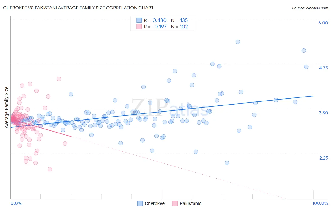 Cherokee vs Pakistani Average Family Size