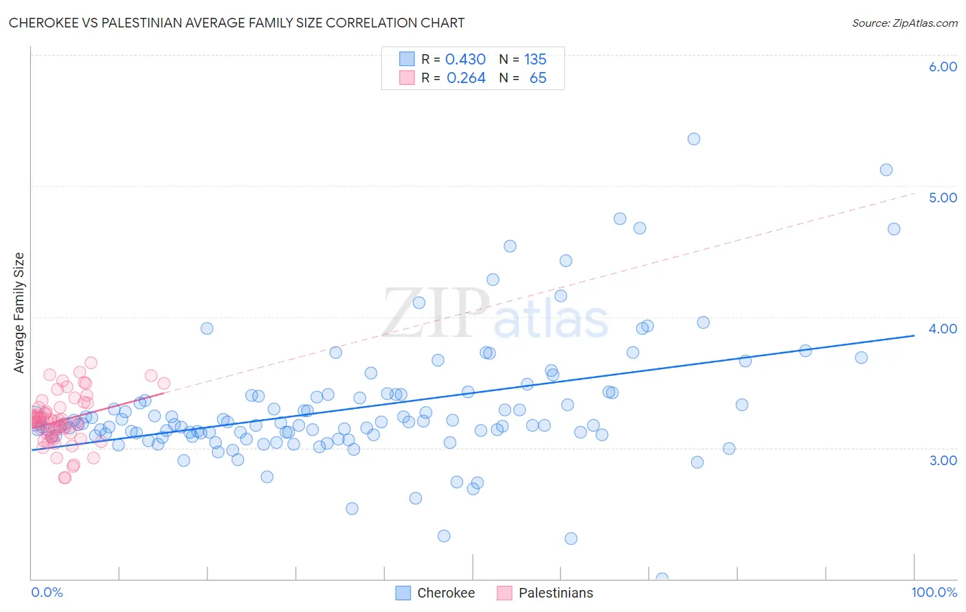 Cherokee vs Palestinian Average Family Size