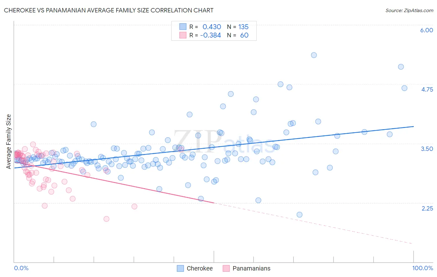 Cherokee vs Panamanian Average Family Size