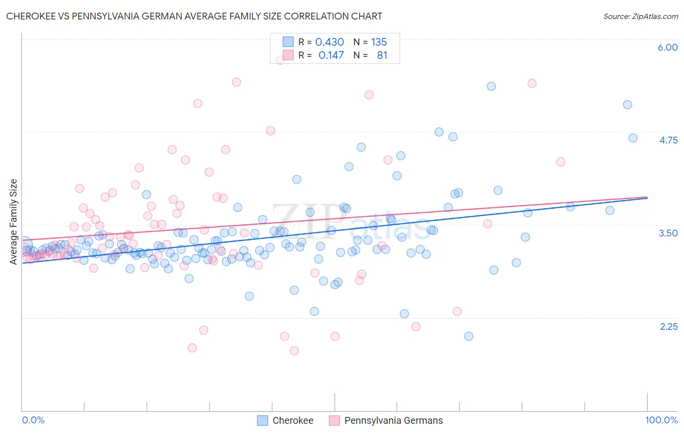 Cherokee vs Pennsylvania German Average Family Size