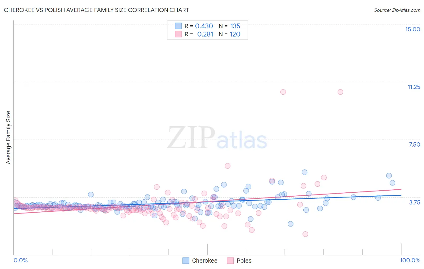 Cherokee vs Polish Average Family Size