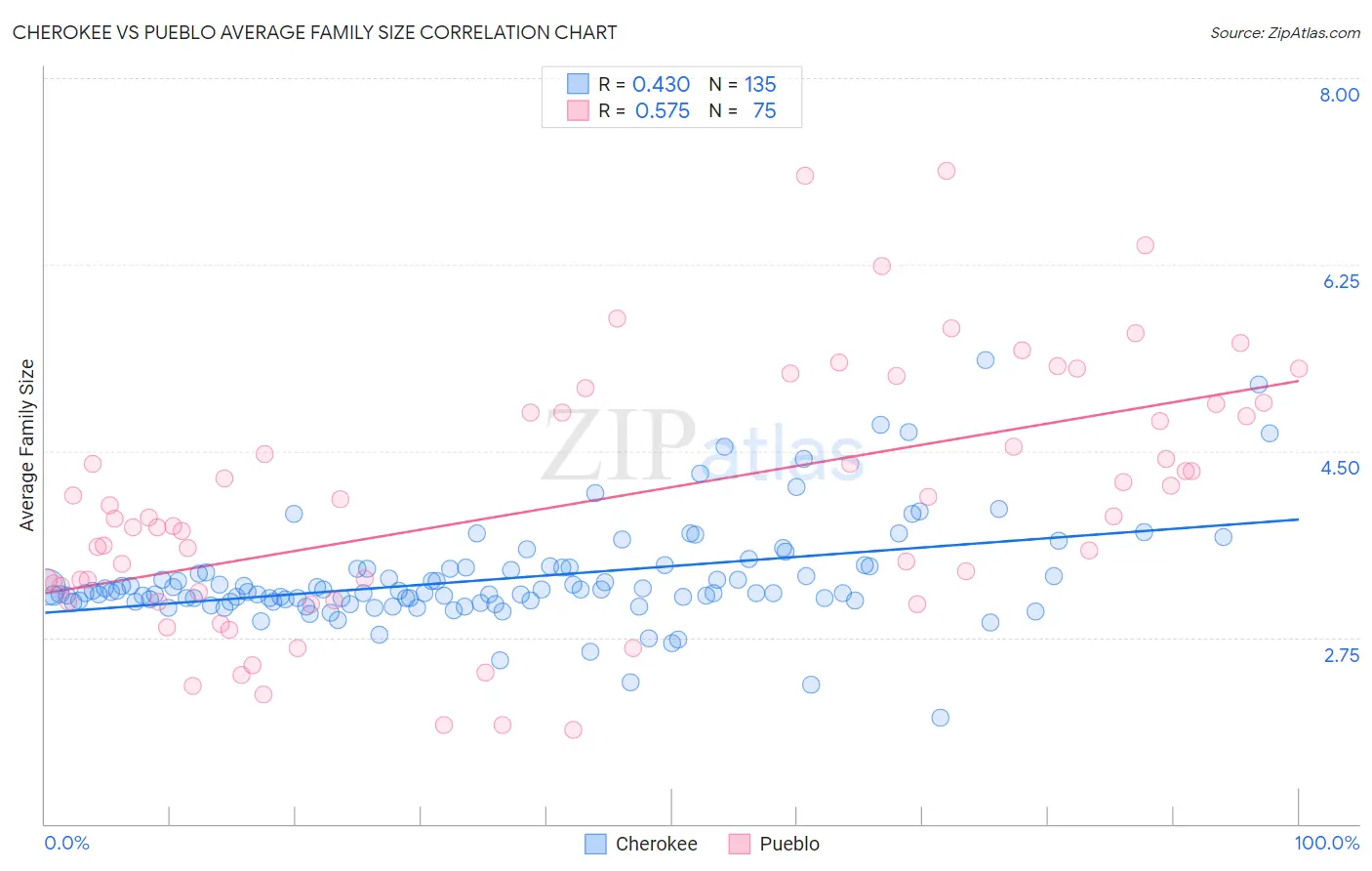 Cherokee vs Pueblo Average Family Size