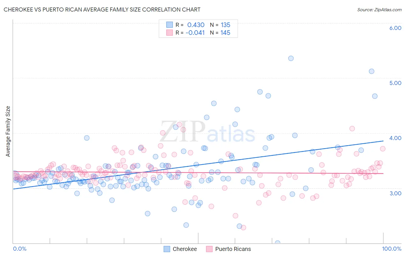 Cherokee vs Puerto Rican Average Family Size