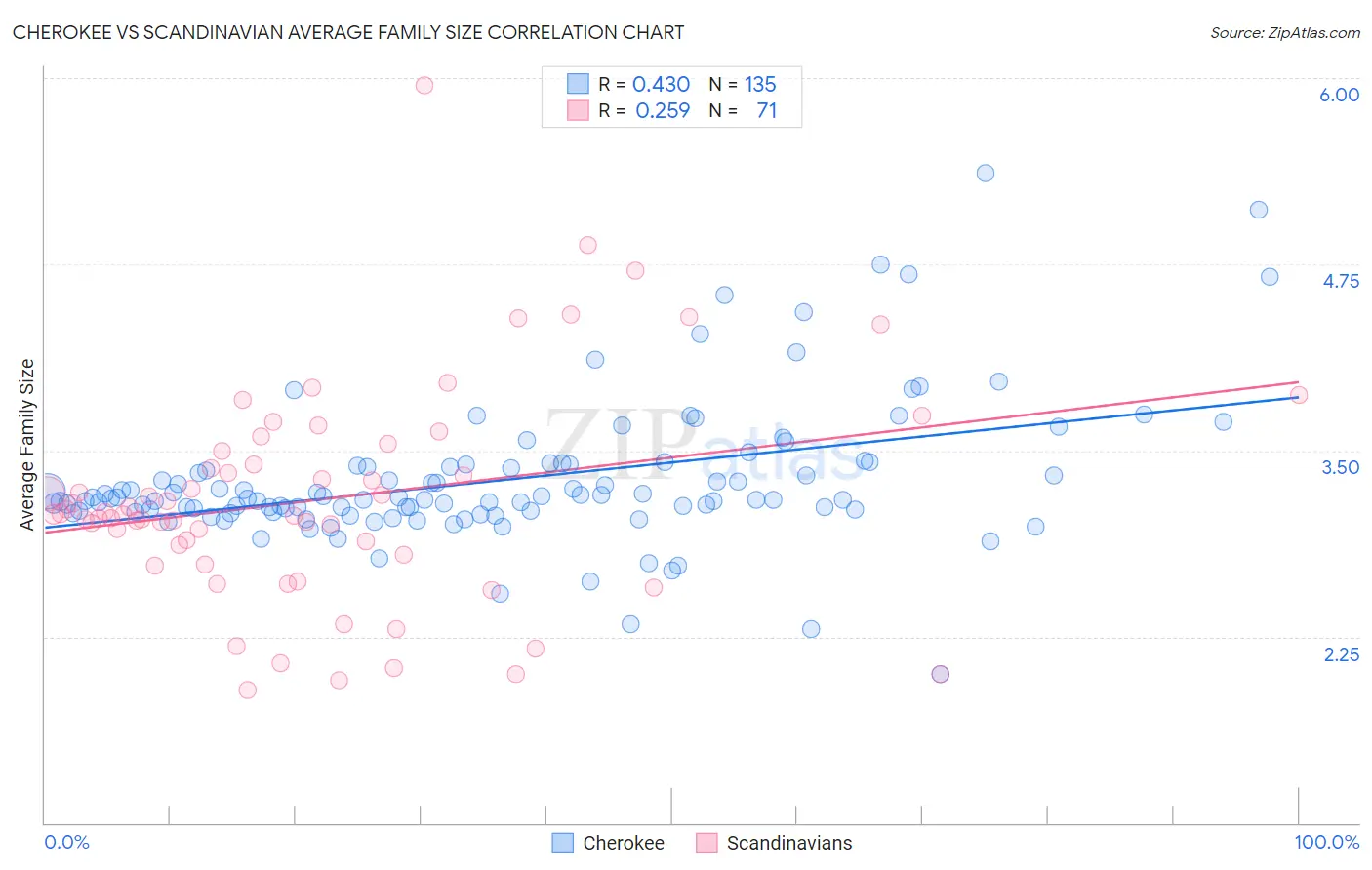 Cherokee vs Scandinavian Average Family Size