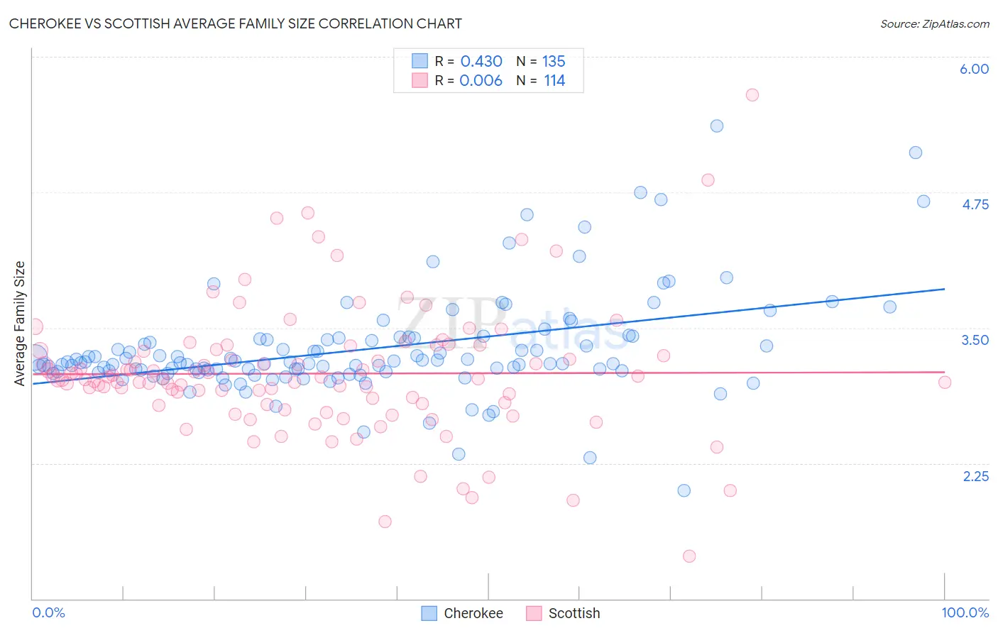 Cherokee vs Scottish Average Family Size