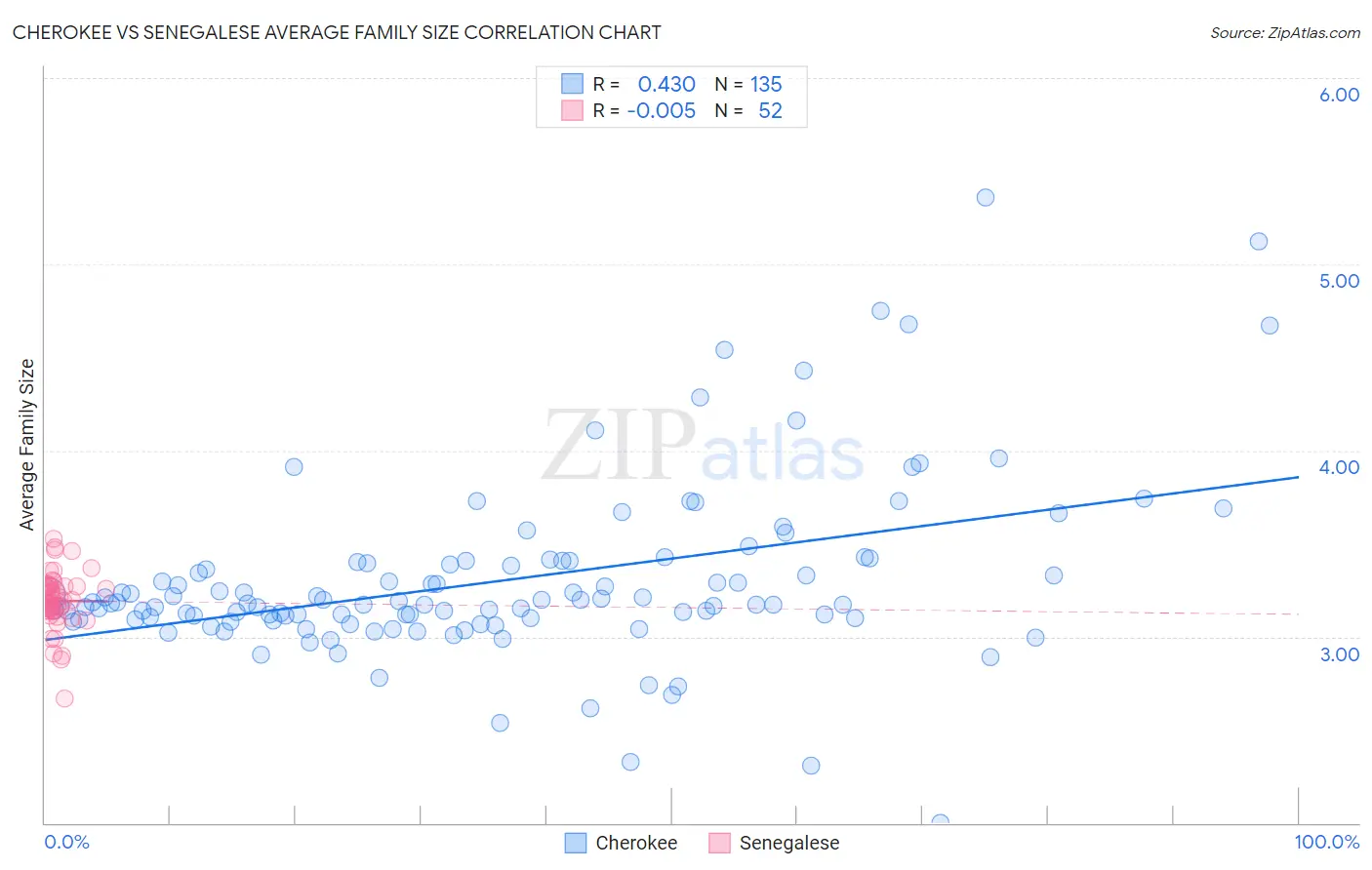 Cherokee vs Senegalese Average Family Size