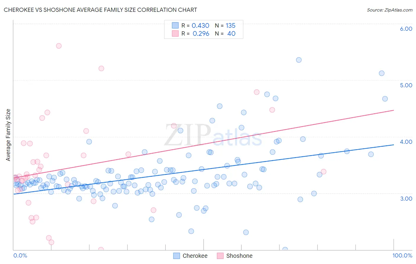 Cherokee vs Shoshone Average Family Size