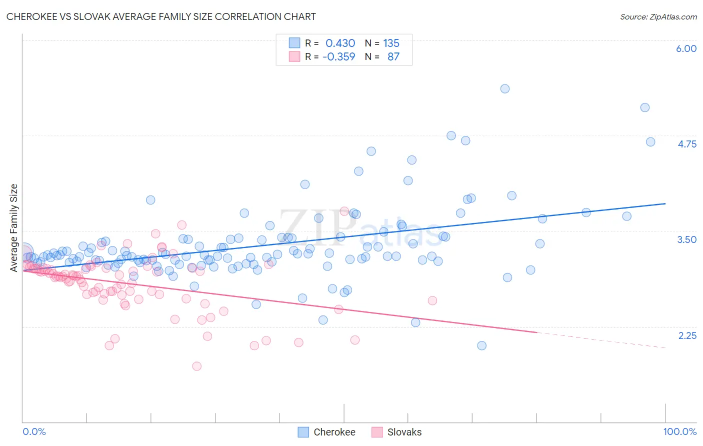 Cherokee vs Slovak Average Family Size