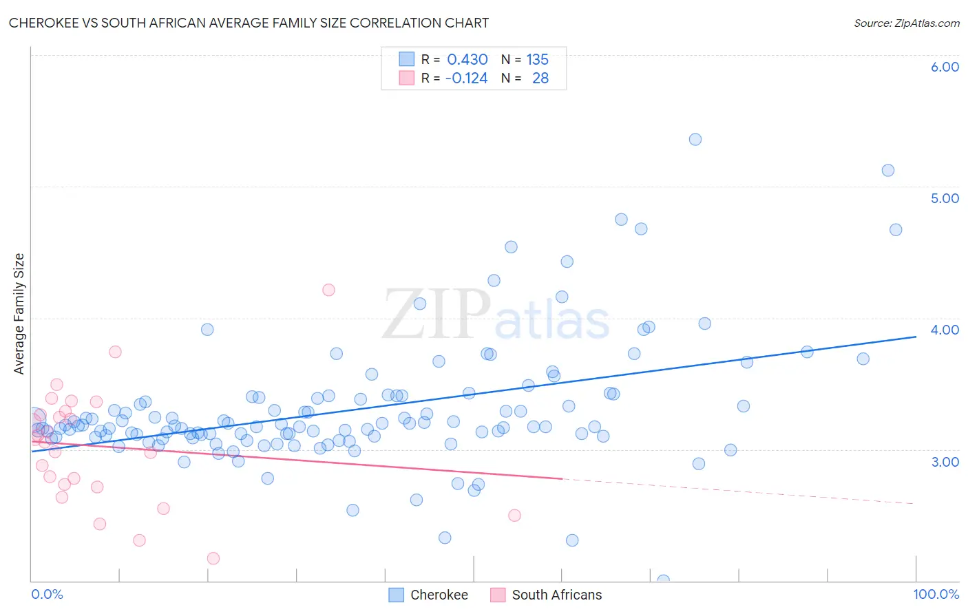 Cherokee vs South African Average Family Size