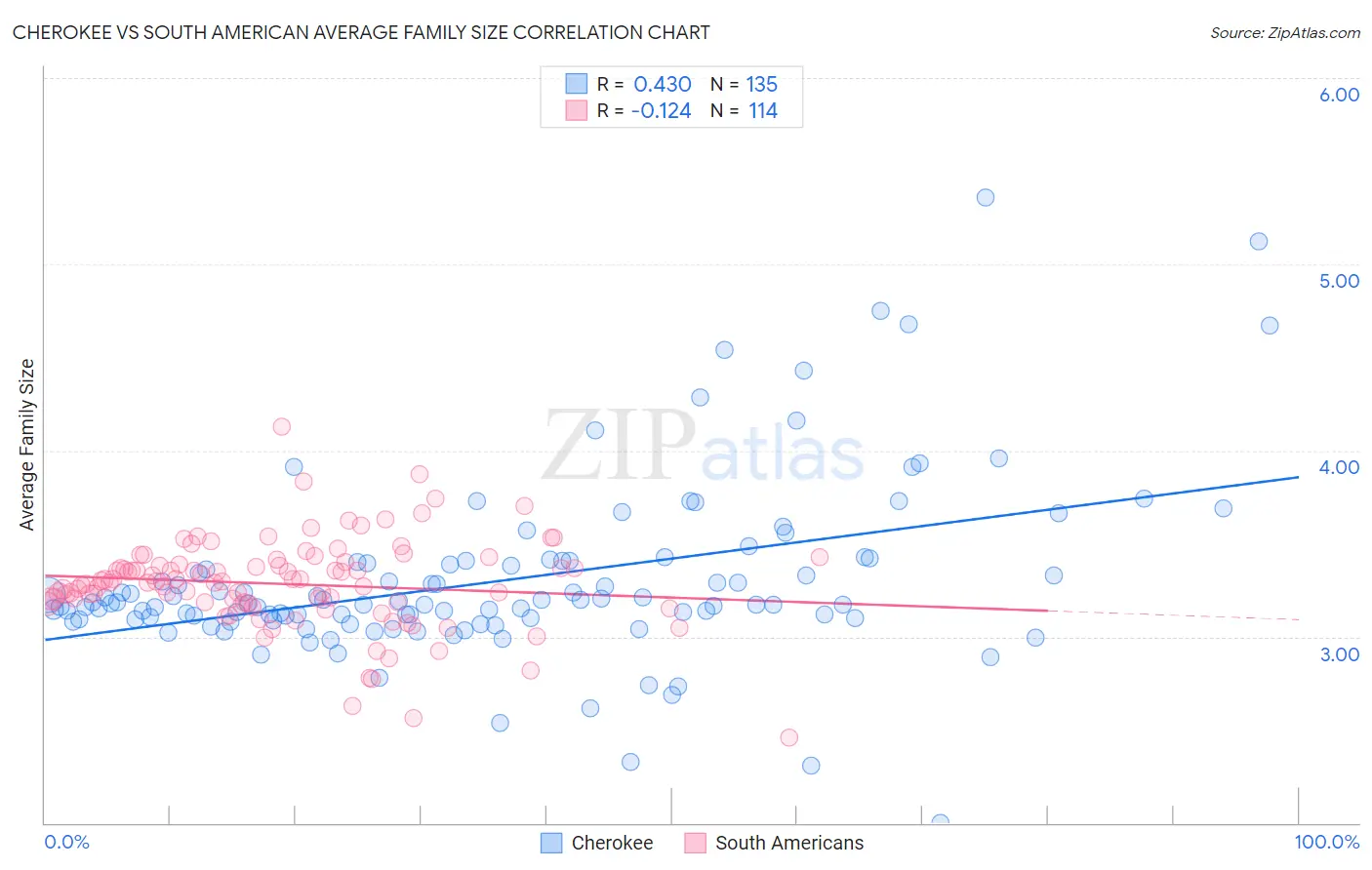 Cherokee vs South American Average Family Size