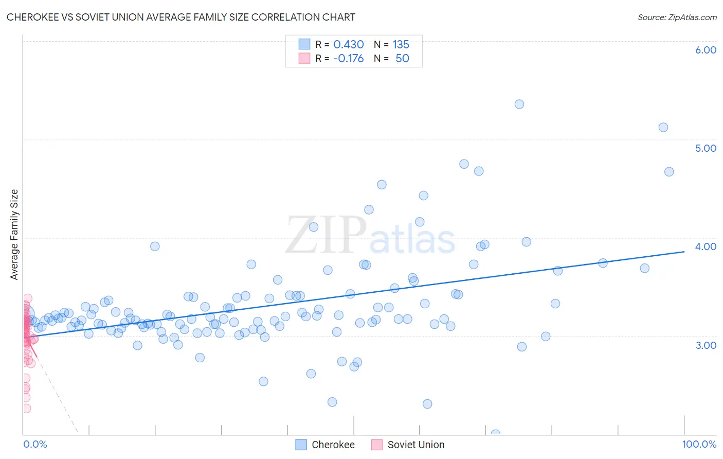 Cherokee vs Soviet Union Average Family Size