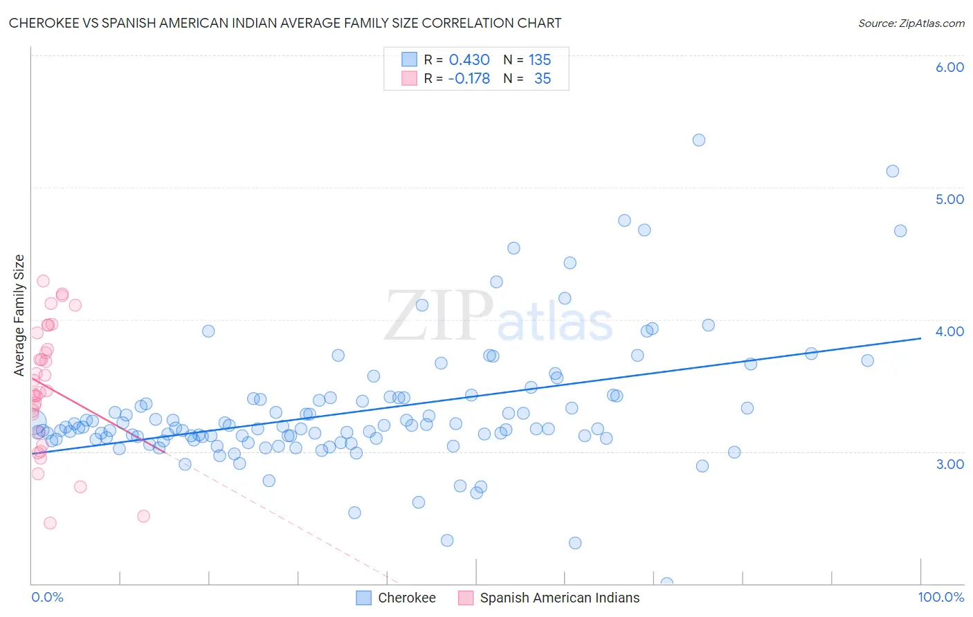 Cherokee vs Spanish American Indian Average Family Size