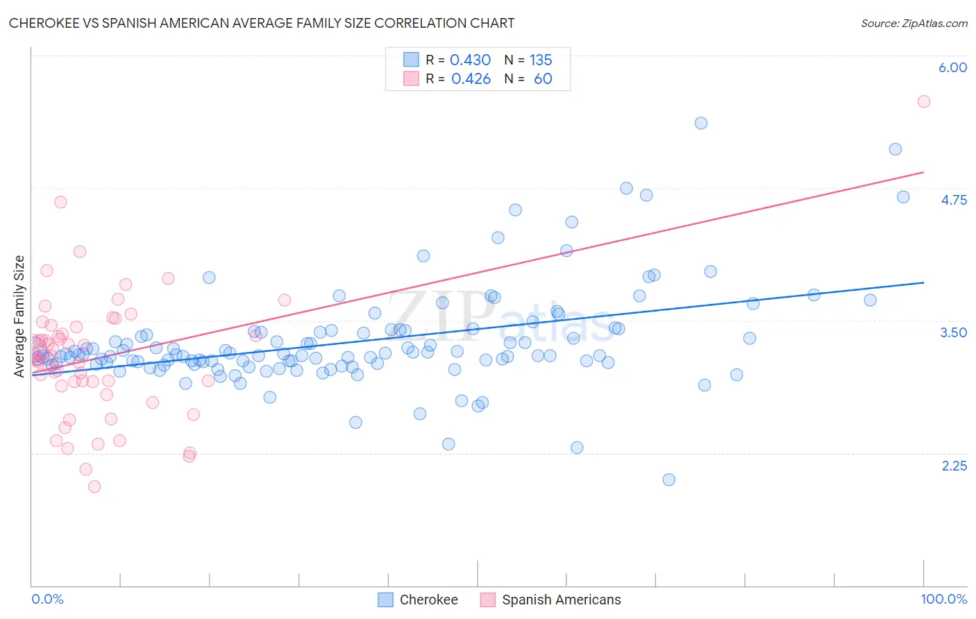 Cherokee vs Spanish American Average Family Size