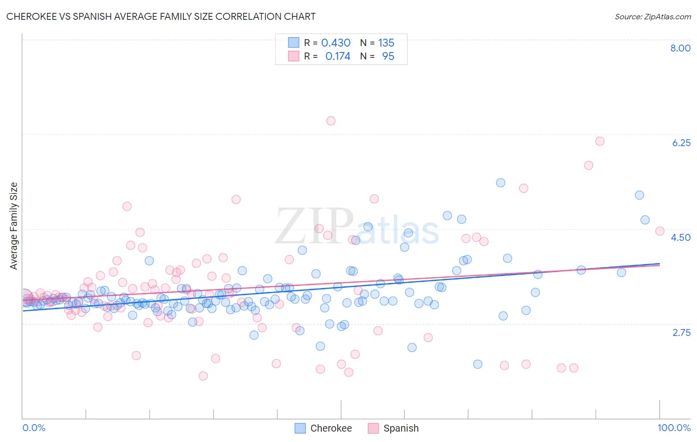 Cherokee vs Spanish Average Family Size