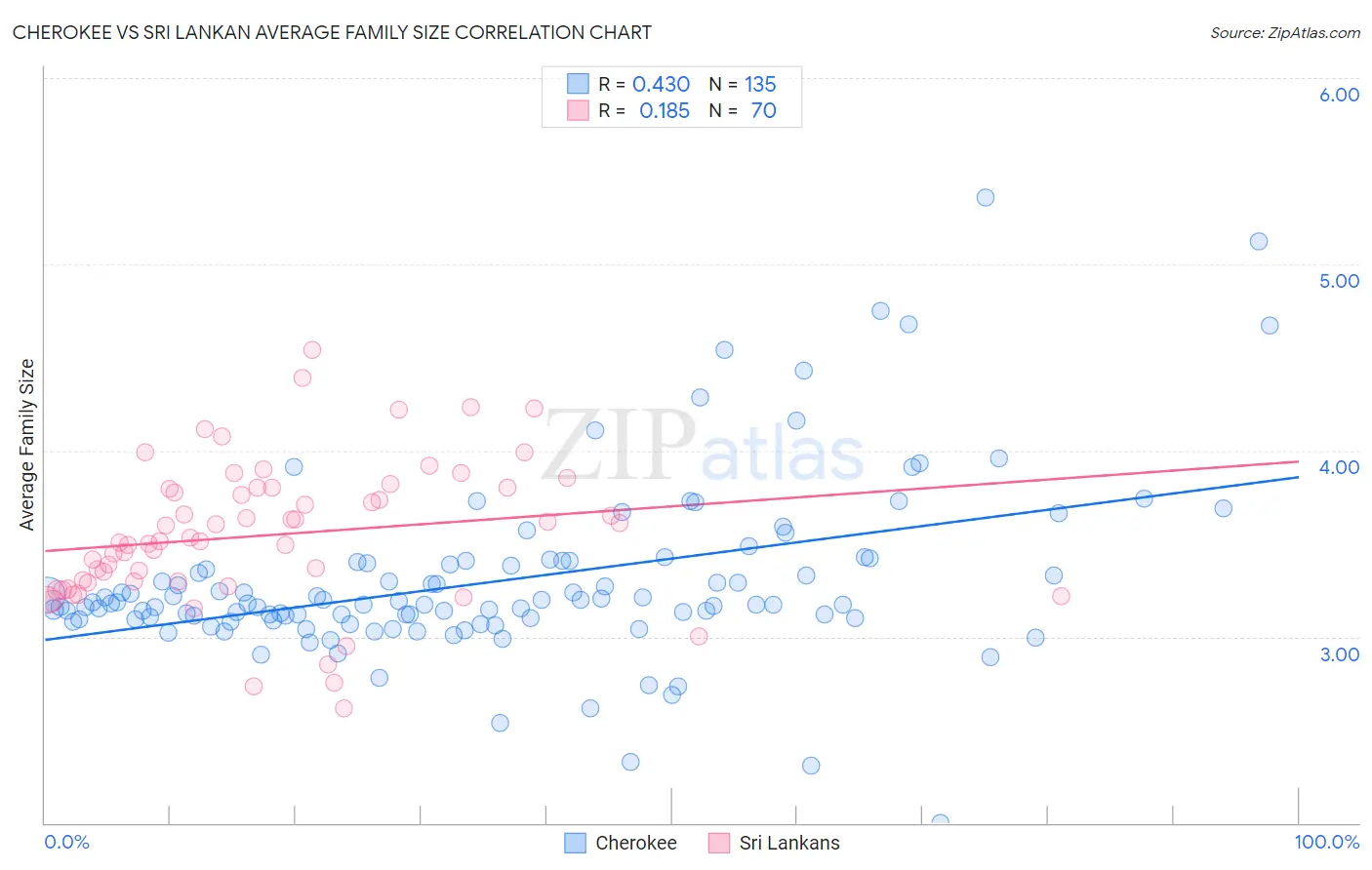 Cherokee vs Sri Lankan Average Family Size