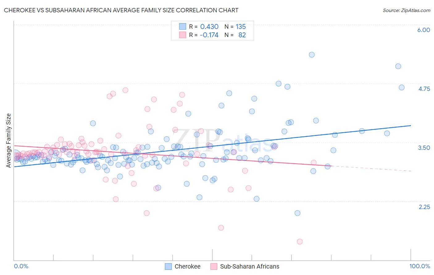 Cherokee vs Subsaharan African Average Family Size
