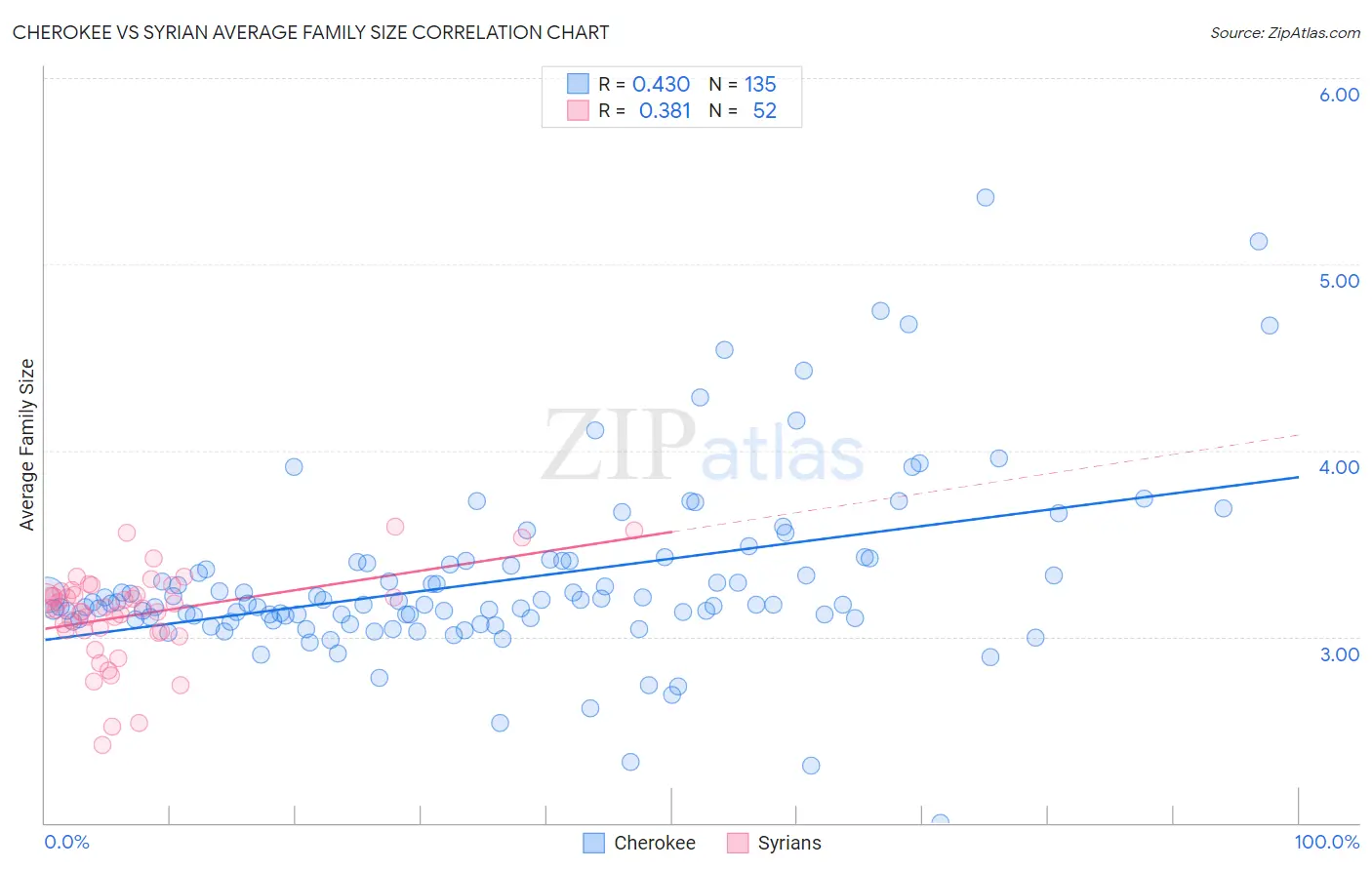 Cherokee vs Syrian Average Family Size