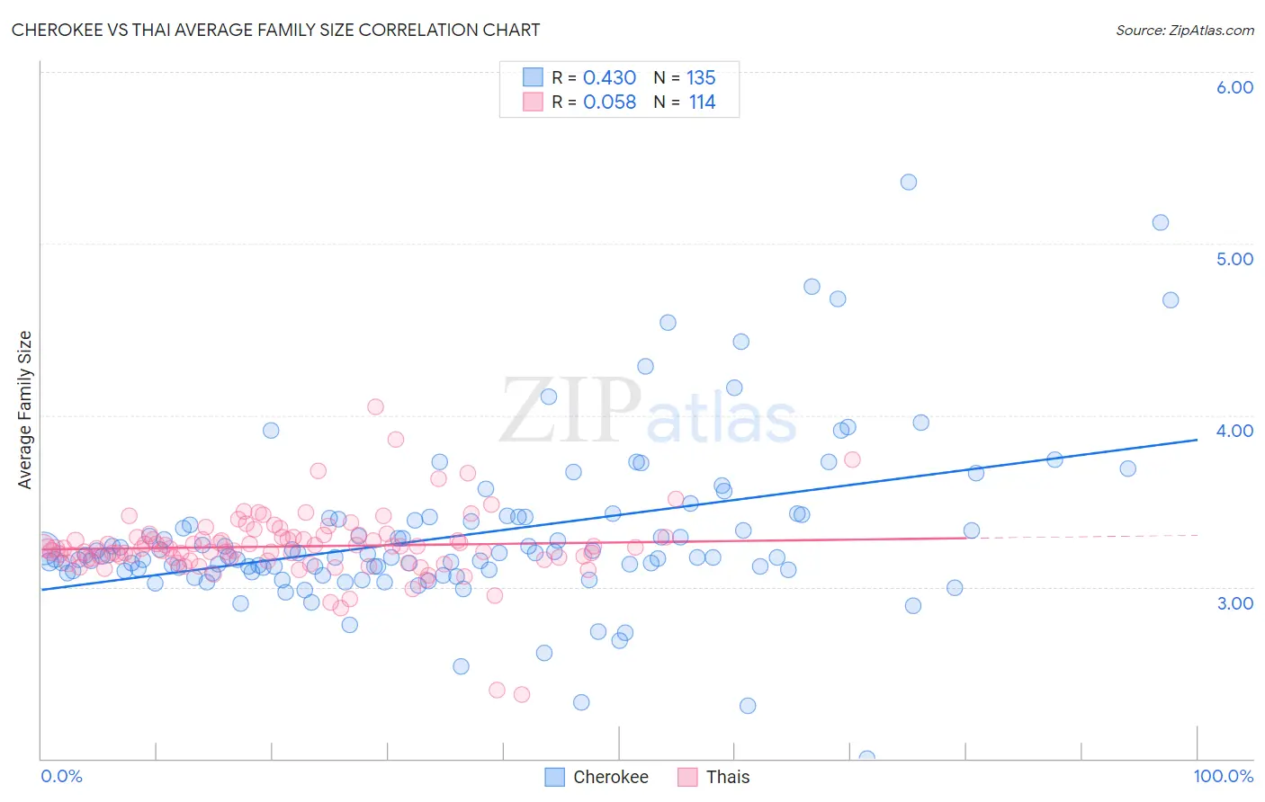 Cherokee vs Thai Average Family Size