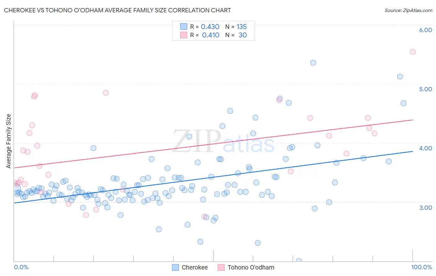 Cherokee vs Tohono O'odham Average Family Size