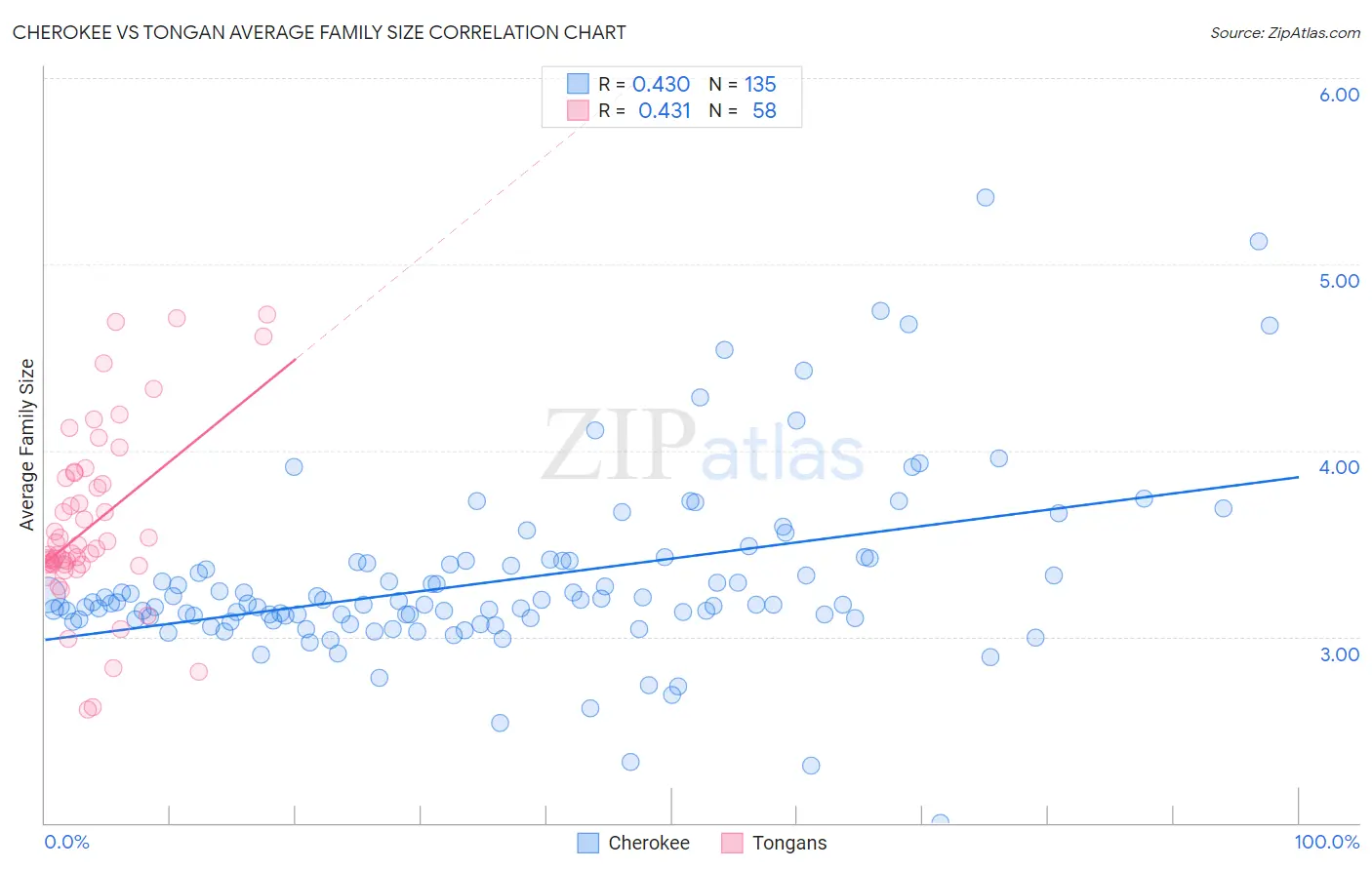 Cherokee vs Tongan Average Family Size