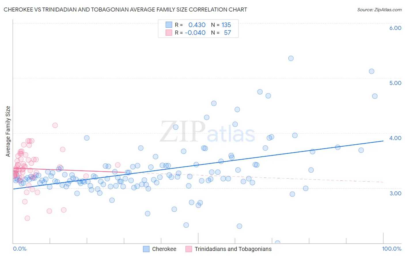 Cherokee vs Trinidadian and Tobagonian Average Family Size