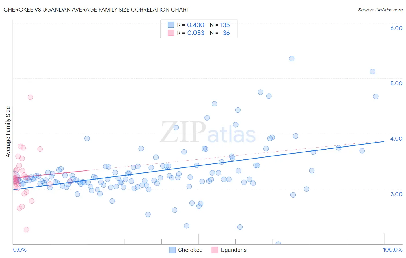 Cherokee vs Ugandan Average Family Size