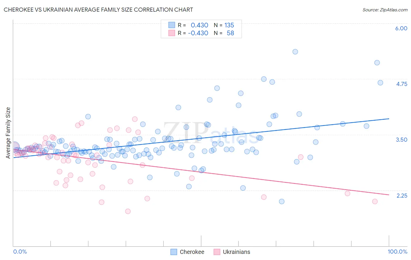 Cherokee vs Ukrainian Average Family Size