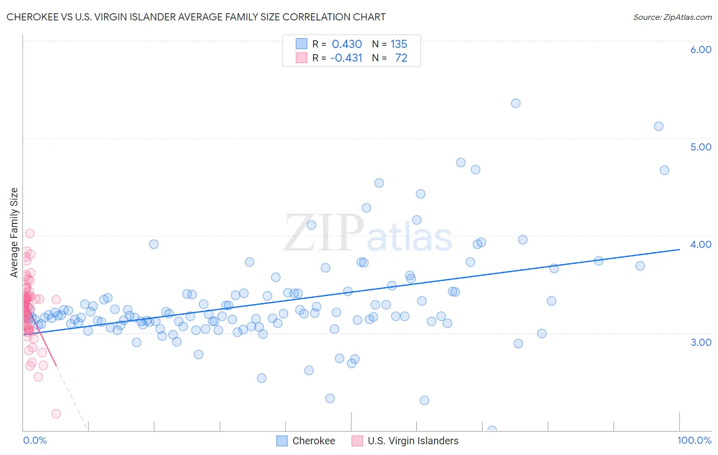 Cherokee vs U.S. Virgin Islander Average Family Size
