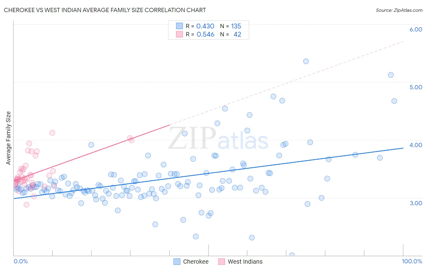 Cherokee vs West Indian Average Family Size