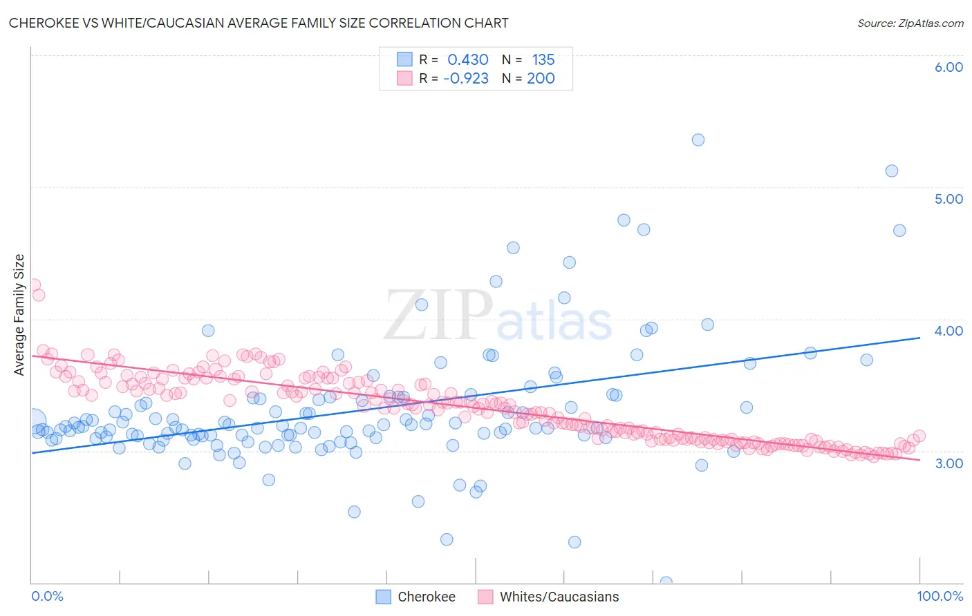 Cherokee vs White/Caucasian Average Family Size