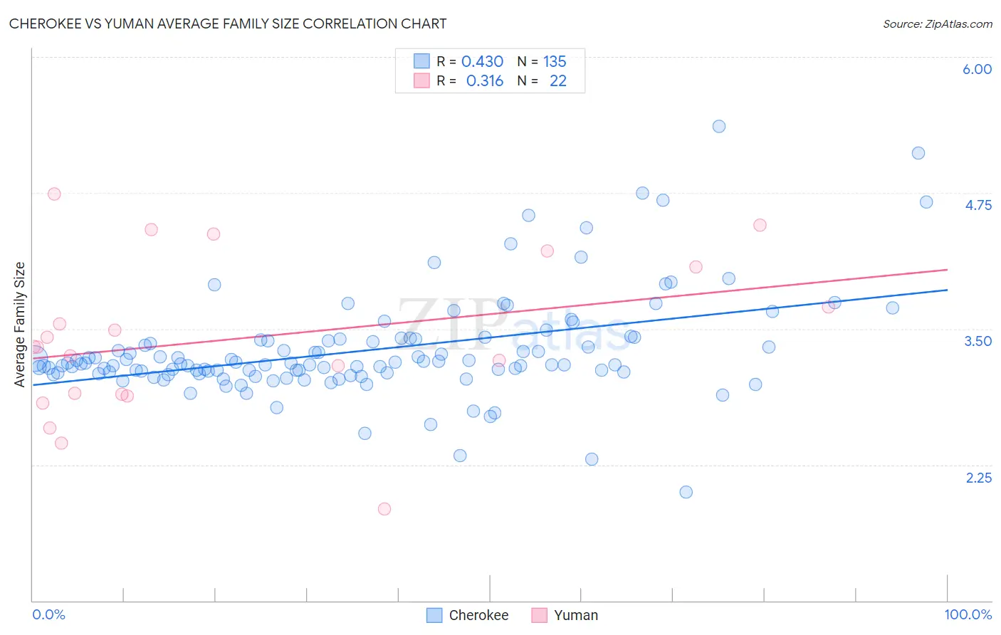Cherokee vs Yuman Average Family Size