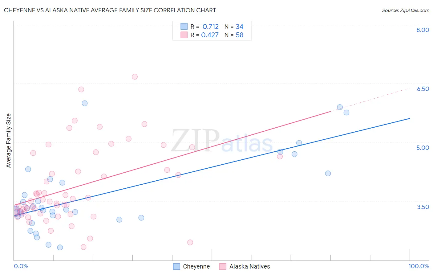 Cheyenne vs Alaska Native Average Family Size