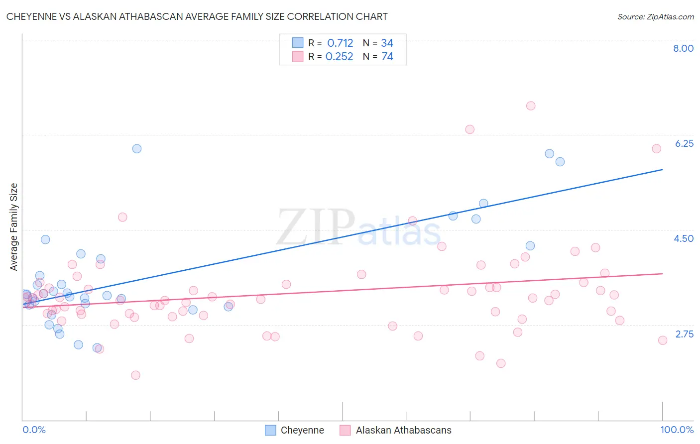 Cheyenne vs Alaskan Athabascan Average Family Size