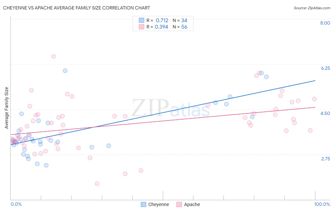 Cheyenne vs Apache Average Family Size