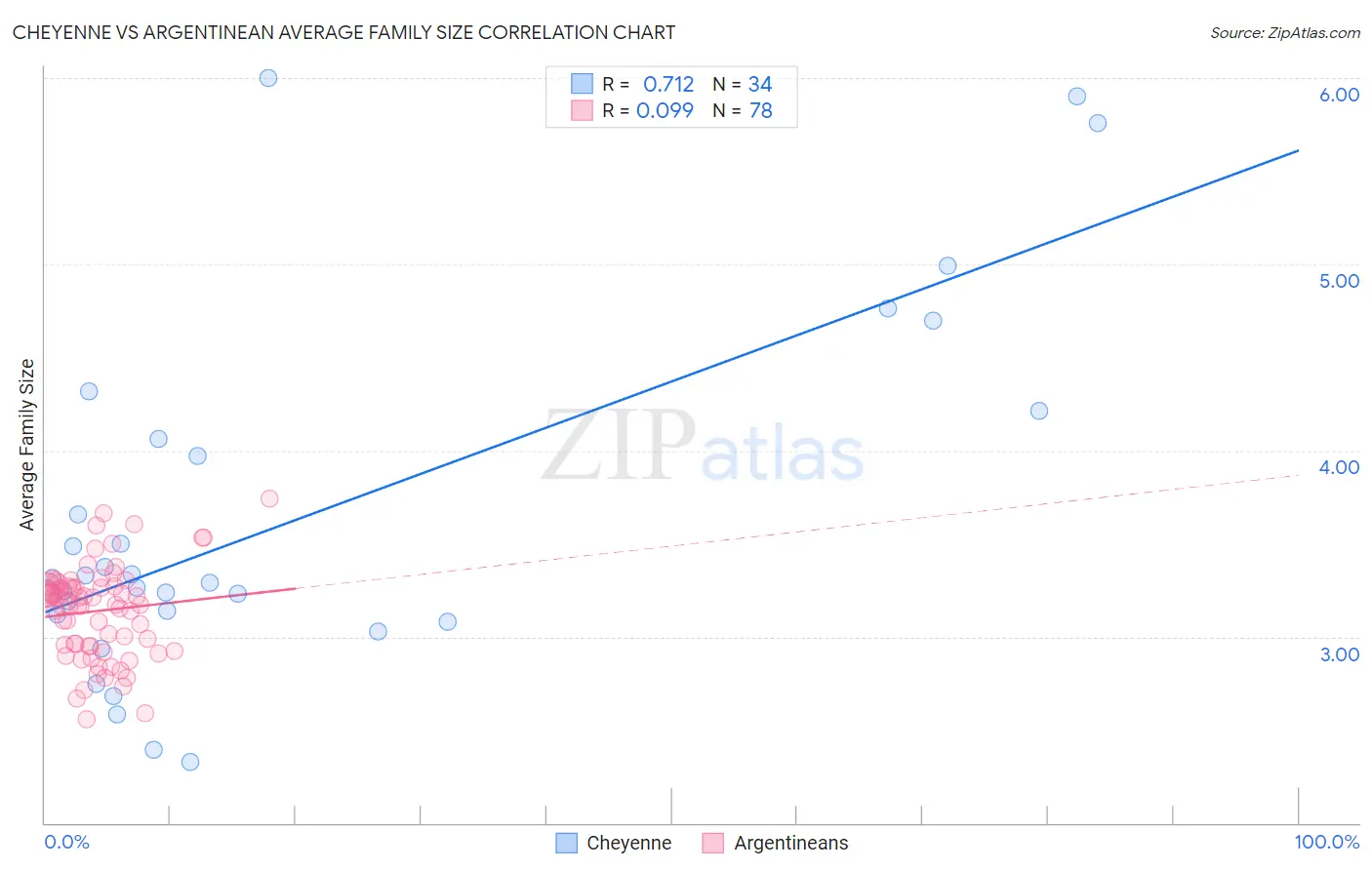 Cheyenne vs Argentinean Average Family Size