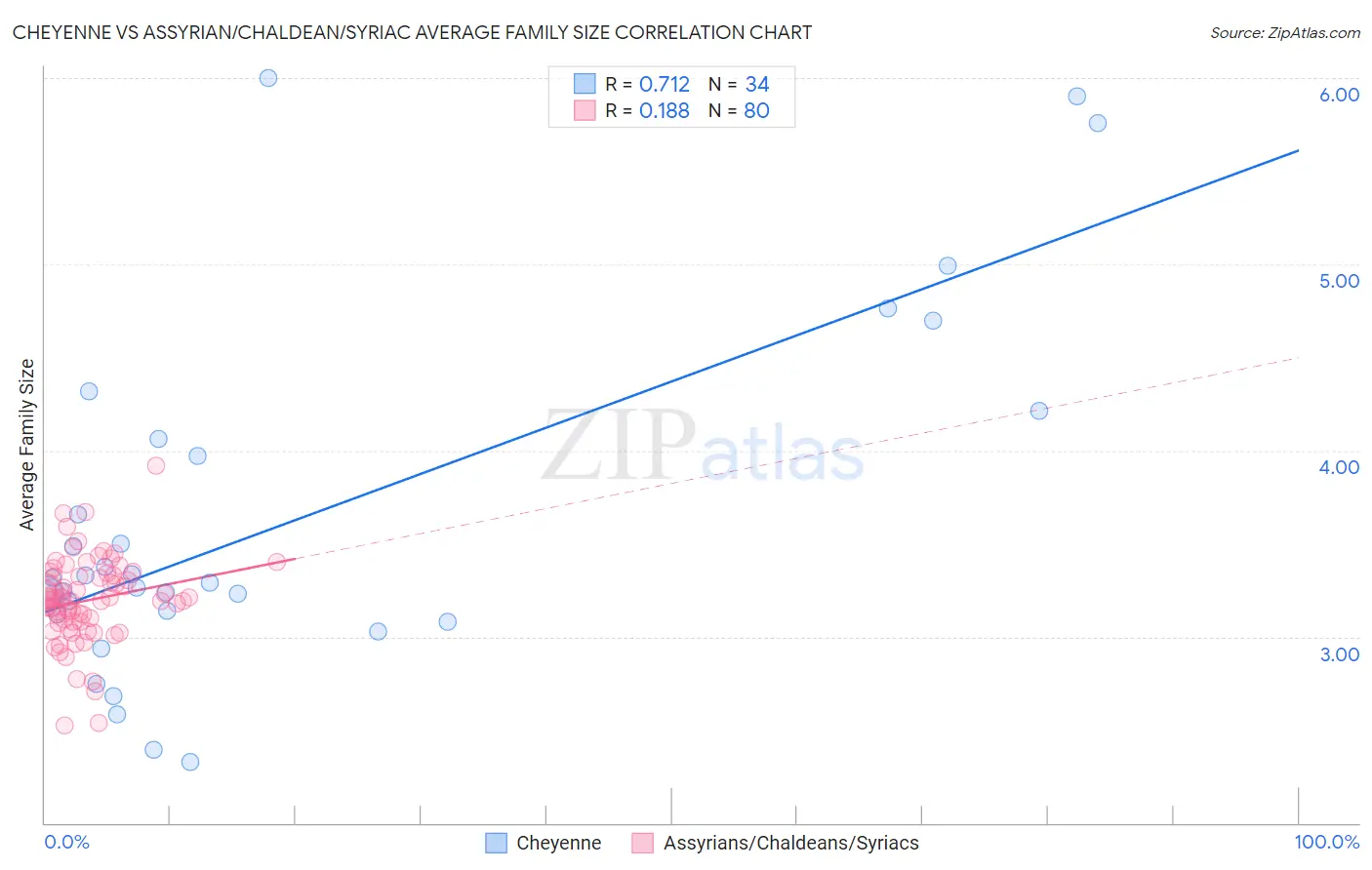 Cheyenne vs Assyrian/Chaldean/Syriac Average Family Size