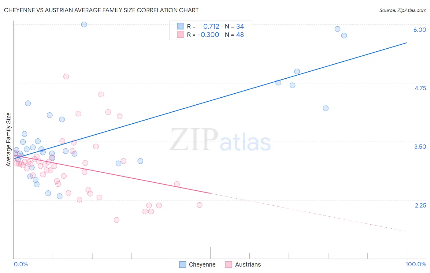 Cheyenne vs Austrian Average Family Size