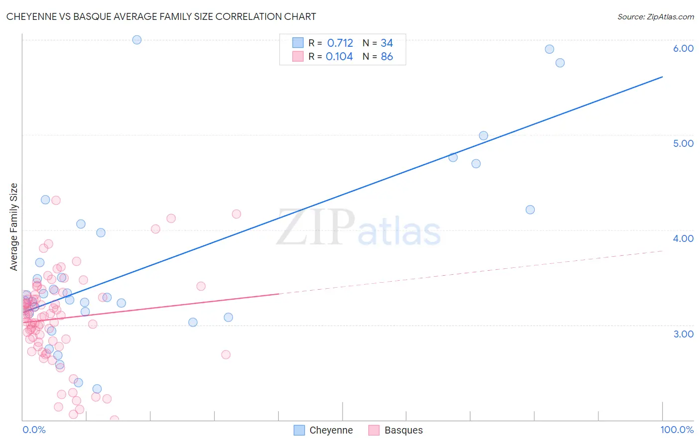 Cheyenne vs Basque Average Family Size