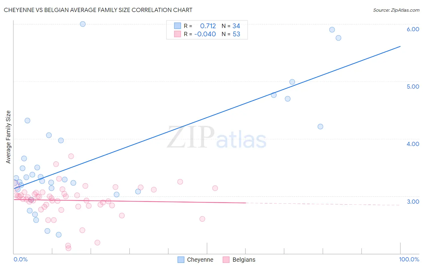 Cheyenne vs Belgian Average Family Size