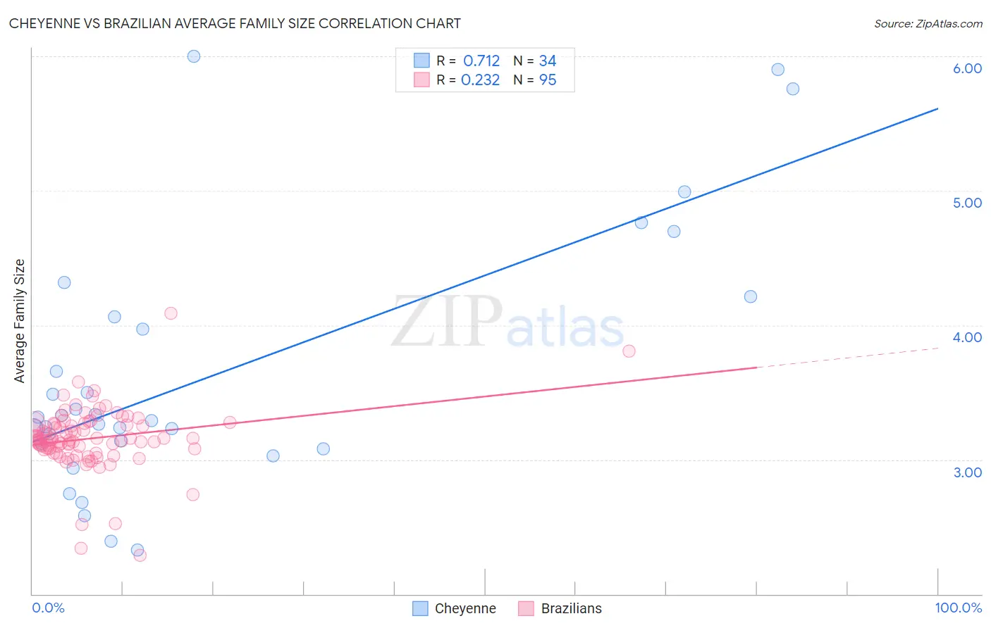 Cheyenne vs Brazilian Average Family Size