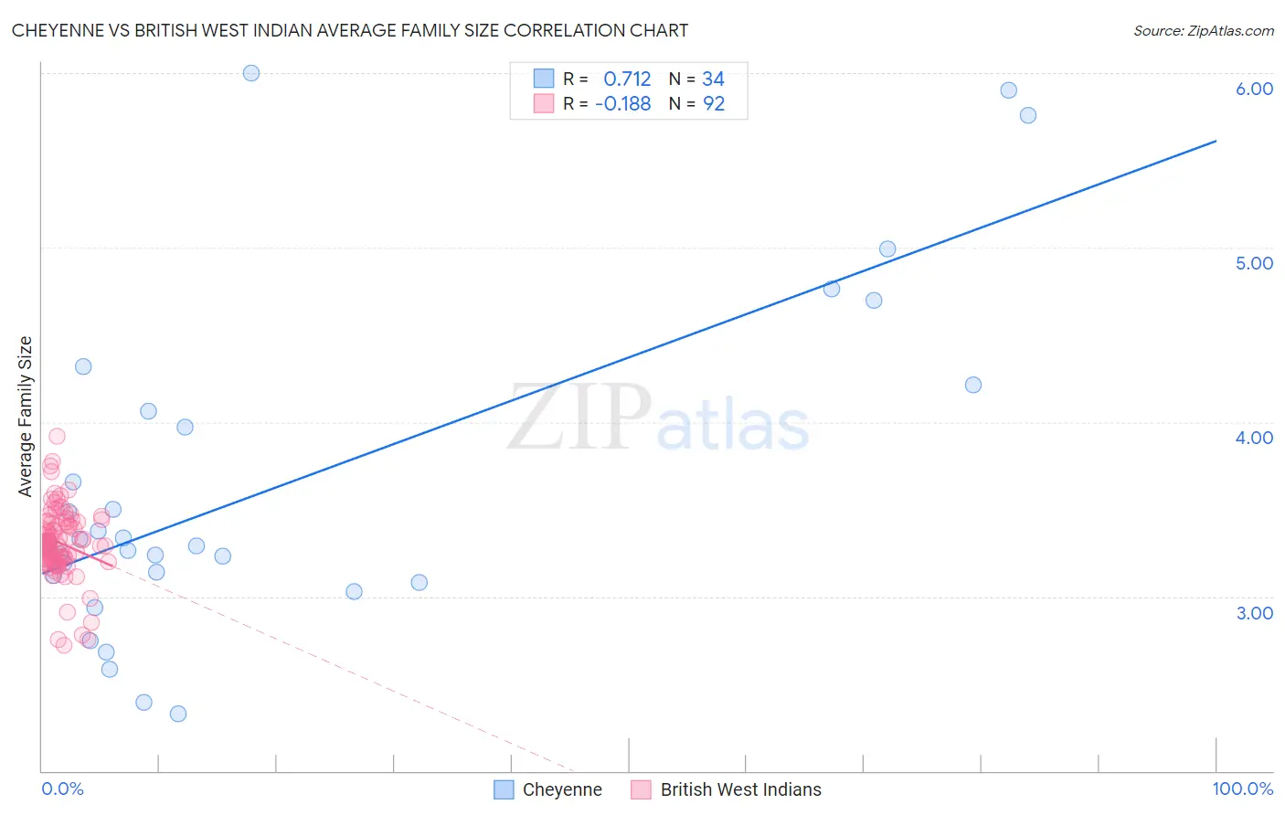 Cheyenne vs British West Indian Average Family Size
