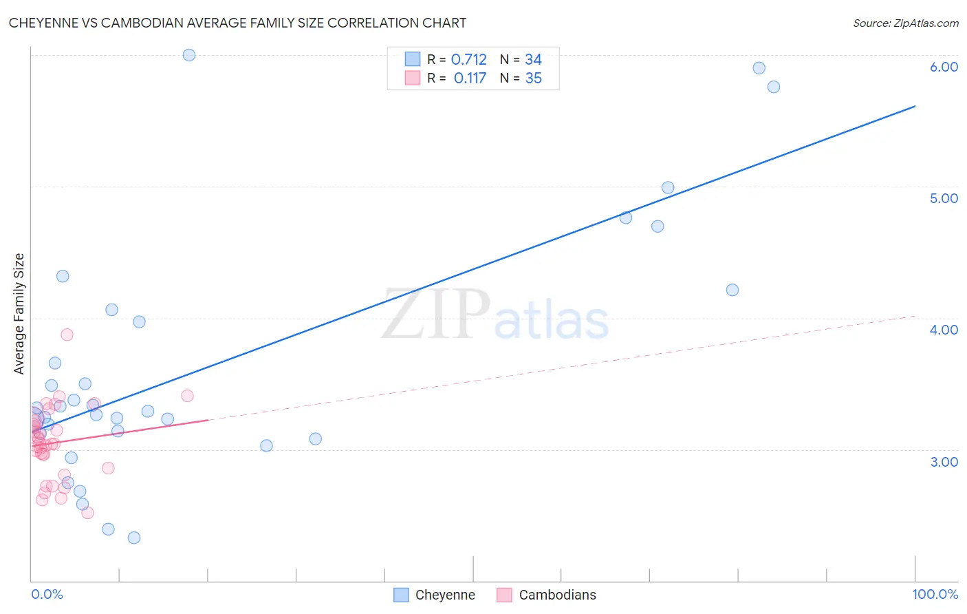 Cheyenne vs Cambodian Average Family Size