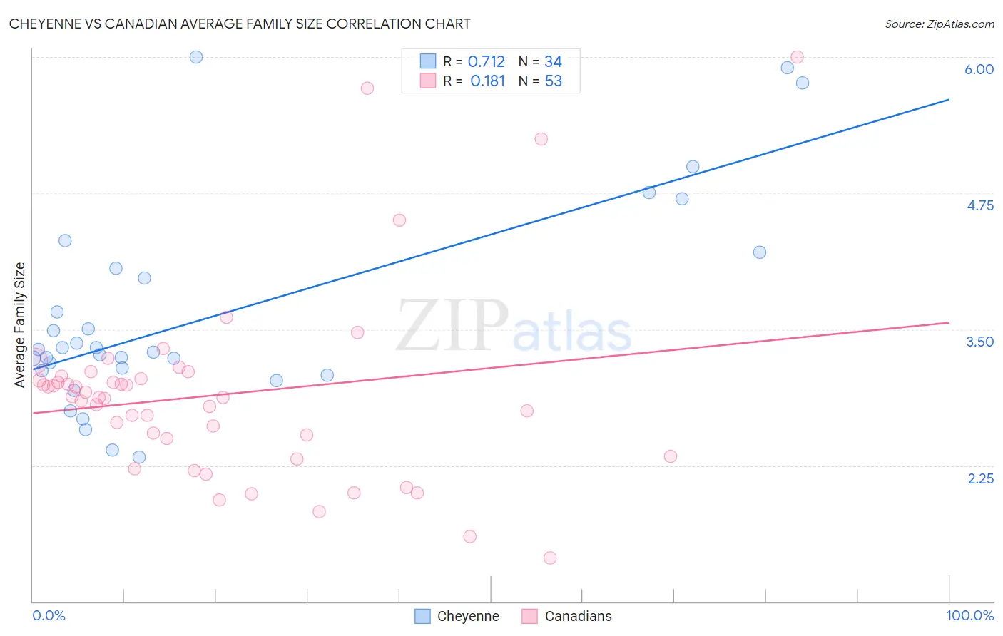 Cheyenne vs Canadian Average Family Size