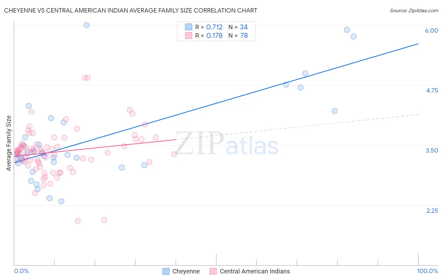 Cheyenne vs Central American Indian Average Family Size