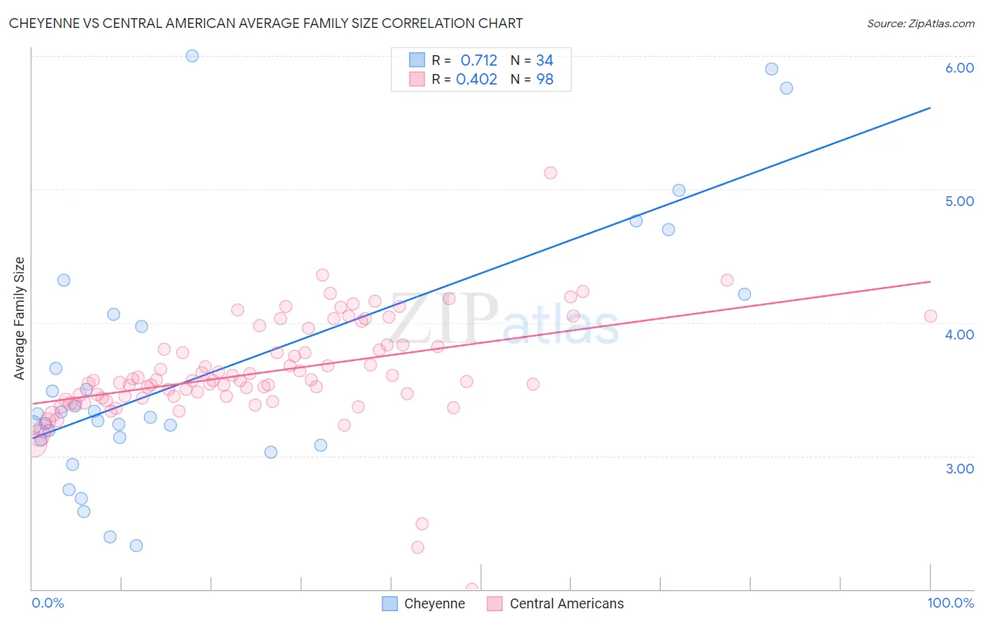 Cheyenne vs Central American Average Family Size