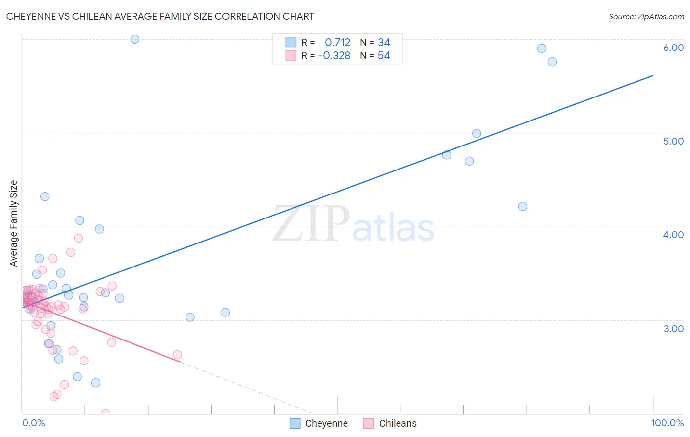 Cheyenne vs Chilean Average Family Size