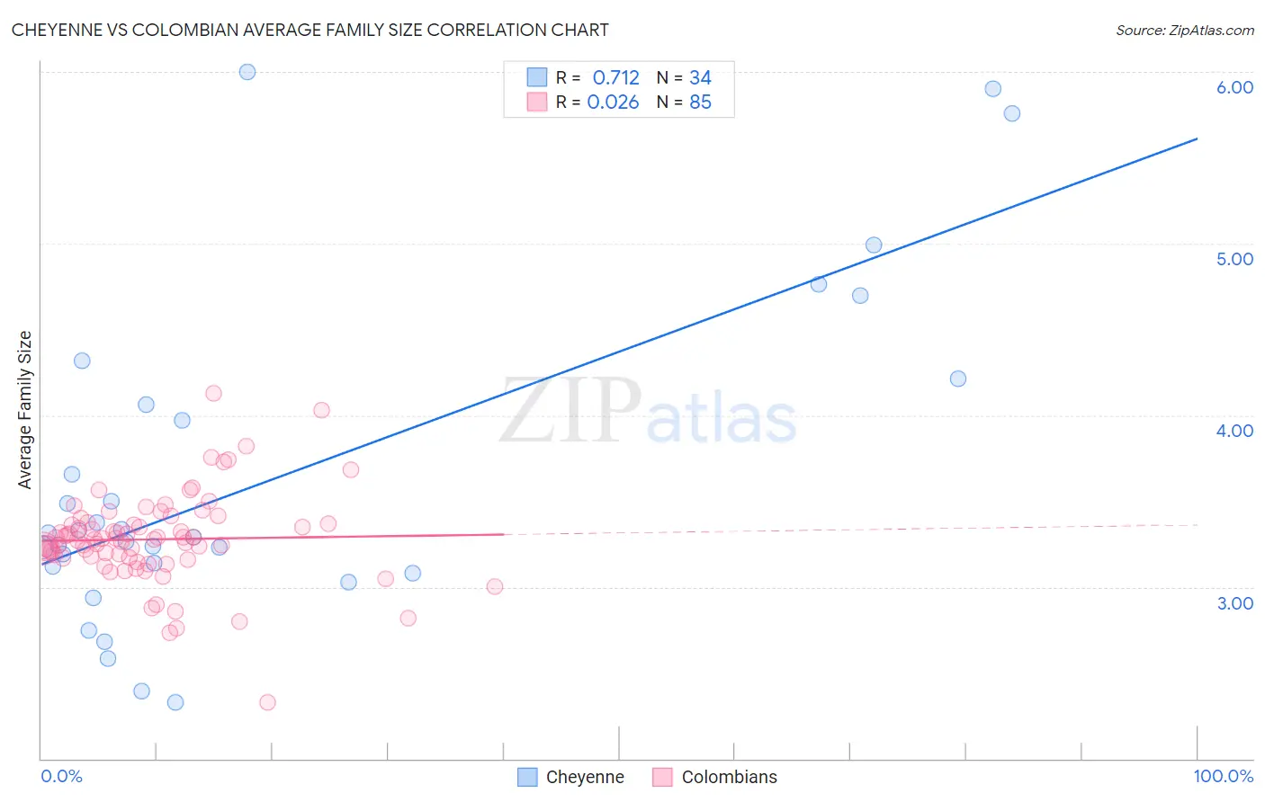 Cheyenne vs Colombian Average Family Size