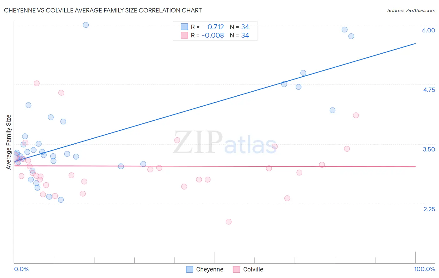 Cheyenne vs Colville Average Family Size