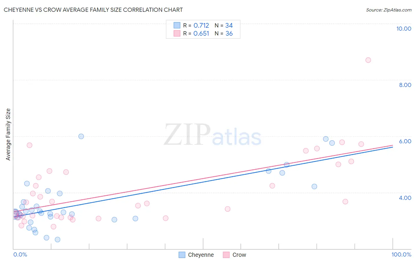 Cheyenne vs Crow Average Family Size