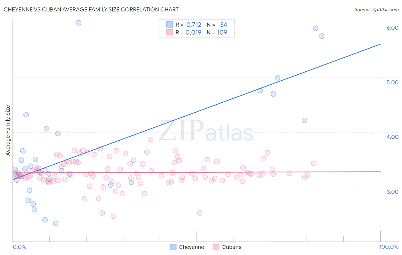 Cheyenne vs Cuban Average Family Size